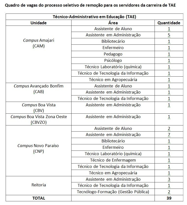 Tabela oferta das vagas