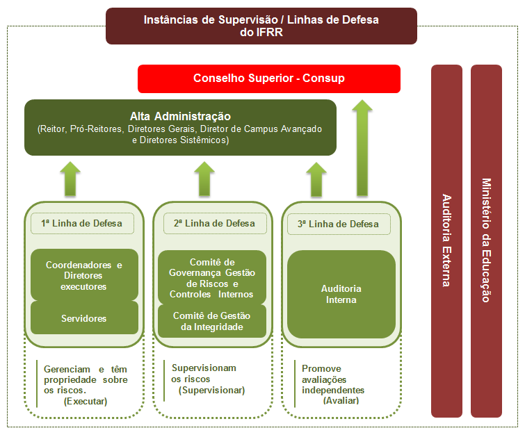 Linhas de Defesa/Instâncias de Supervisão do IFRR